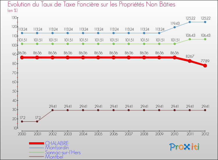 Evolution du taux de la taxe foncière sur les immeubles et terrains non batis pour CHALABRE et les communes proches de 2000 à 2012 Comparaison des taux de la taxe foncière sur les immeubles et terrains non batis pour CHALABRE et les communes voisines de 2000 à 2012