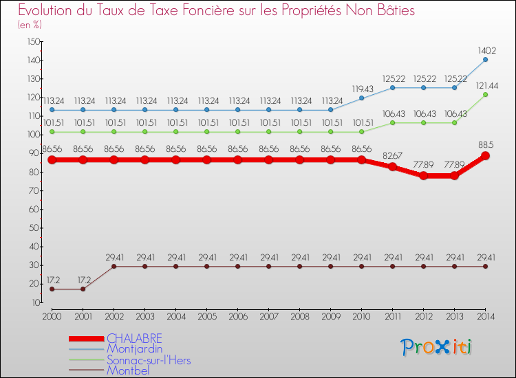 Evolution du taux de la taxe foncière sur les immeubles et terrains non batis pour CHALABRE et les communes proches de 2000 à 2014 Comparaison des taux de la taxe foncière sur les immeubles et terrains non batis pour CHALABRE et les communes voisines de 2000 à 2014