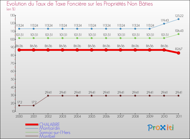 Evolution du taux de la taxe foncière sur les immeubles et terrains non batis pour CHALABRE et les communes proches Comparaison des taux de la taxe foncière sur les immeubles et terrains non batis pour CHALABRE et les communes voisines