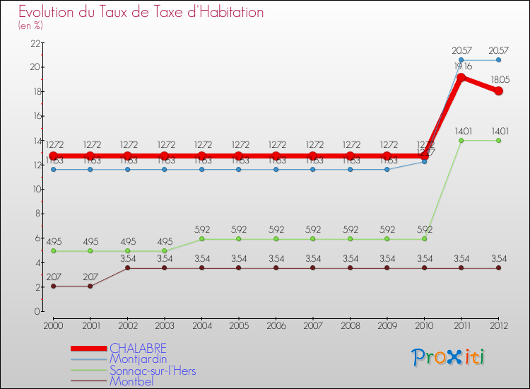 Evolution du taux de la taxe d'habitation pour CHALABRE et les communes proches Comparaison des taux de la taxe d'habitation pour CHALABRE et les communes voisines