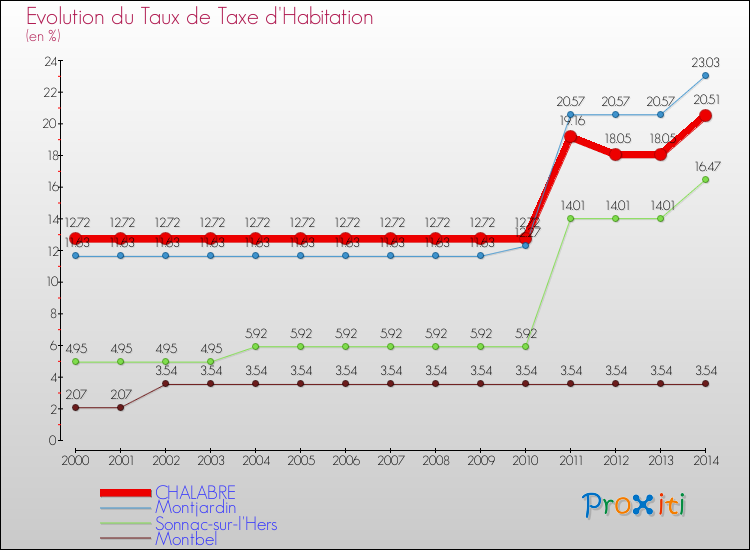 Evolution du taux de la taxe d'habitation pour CHALABRE et les communes proches de 2000 à 2014 Comparaison des taux de la taxe d'habitation pour CHALABRE et les communes voisines de 2000 à 2014
