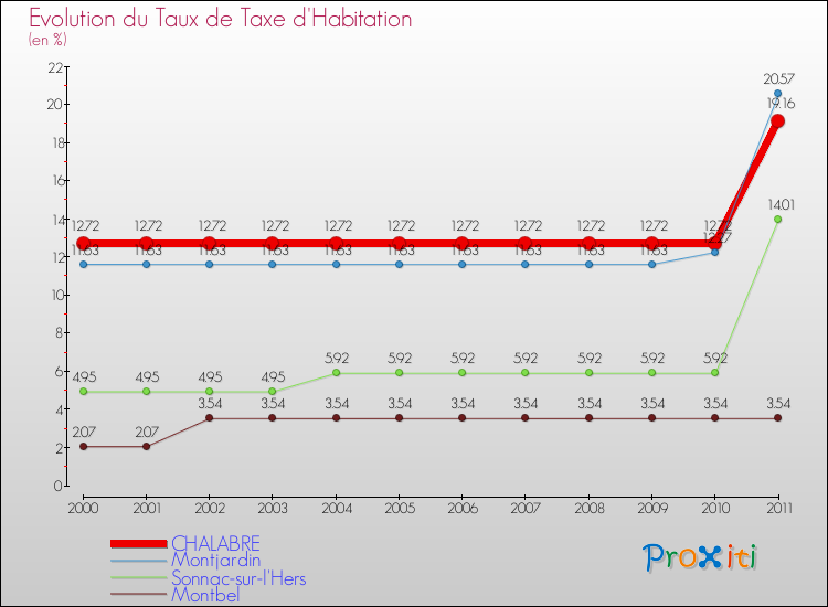 Evolution du taux de la taxe d'habitation pour CHALABRE et les communes proches Comparaison des taux de la taxe d'habitation pour CHALABRE et les communes voisines