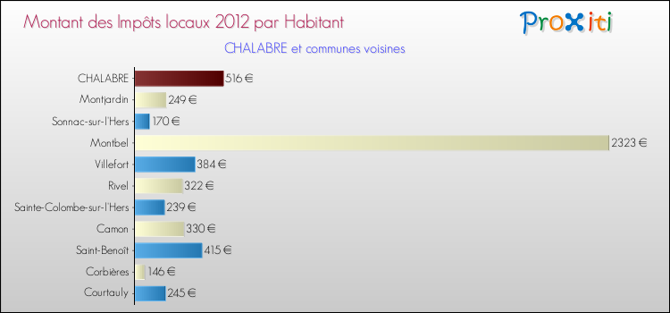 Montant des impôts locaux par Habitant pour CHALABRE et les communes proches Comparaison des impôts locaux par habitant pour CHALABRE et les communes voisines
