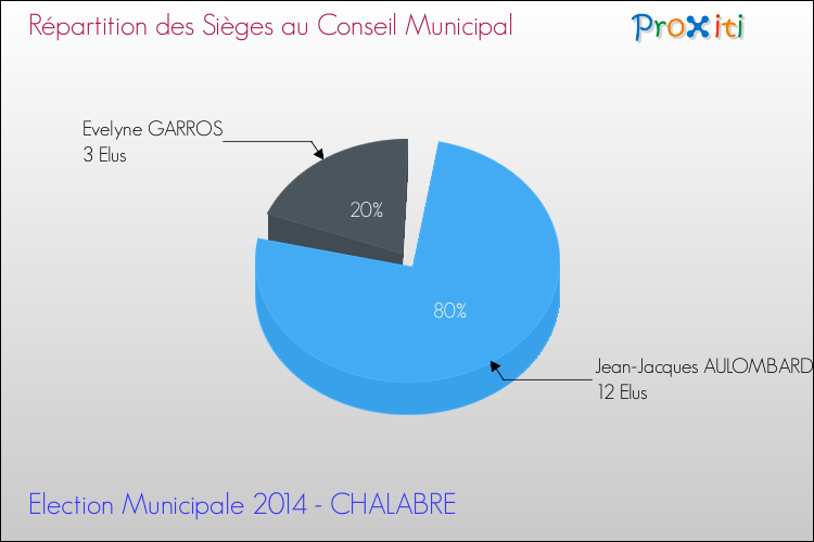 Répartition des élus au conseil municipal entre les listes à l'issue du 1er Tour des Elections Municipales 2014 de la commune de CHALABRE Elections Municipales 2014 - Répartition des élus au conseil municipal entre les listes à l'issue du 1er Tour pour la commune de CHALABRE