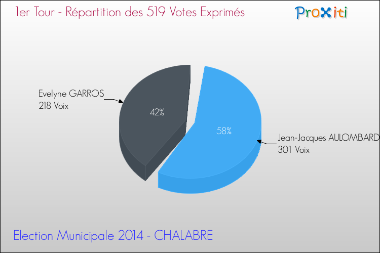 Répartition des votes exprimés au 1er Tour des Elections Municipales 2014 de la commune de CHALABRE Elections Municipales 2014 - Répartition des votes exprimés au 1er Tour pour la commune de CHALABRE