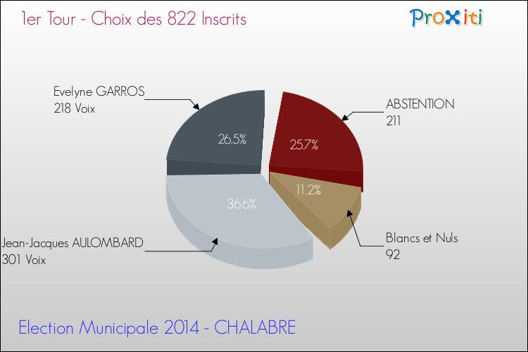 Résultats par rapport aux inscrits au 1er Tour des Elections Municipales 2014 de la commune de CHALABRE Elections Municipales 2014 - Résultats par rapport aux inscrits au 1er Tour pour la commune de CHALABRE