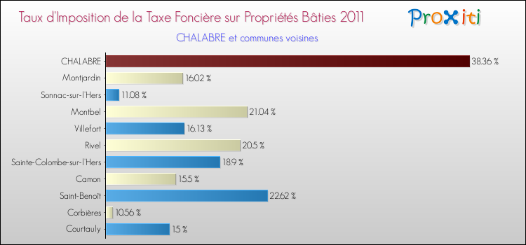 Taux d'imposition de la taxe foncière sur le bati 2011 pour CHALABRE et les communes proches Comparaison des taux d'imposition de la taxe foncière sur le bati 2011 pour CHALABRE et les communes voisines