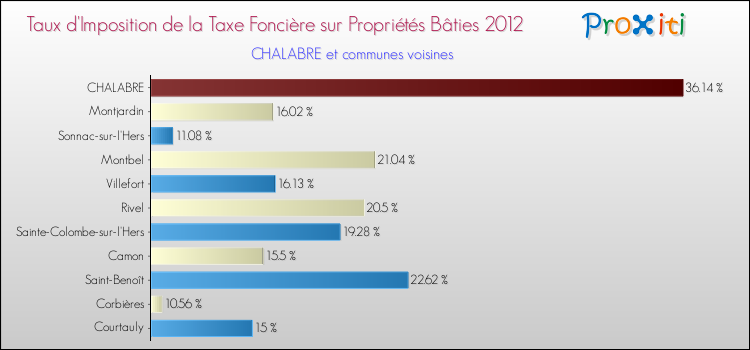Taux d'imposition de la taxe foncière sur le bati 2012 pour CHALABRE et les communes proches Comparaison des taux d'imposition de la taxe foncière sur le bati 2012 pour CHALABRE et les communes voisines