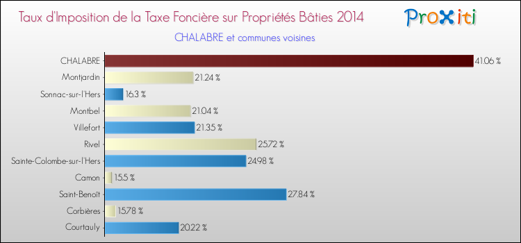 Taux d'imposition de la taxe foncière sur le bati 2014 pour CHALABRE et les communes proches Comparaison des taux d'imposition de la taxe foncière sur le bati 2014 pour CHALABRE et les communes voisines