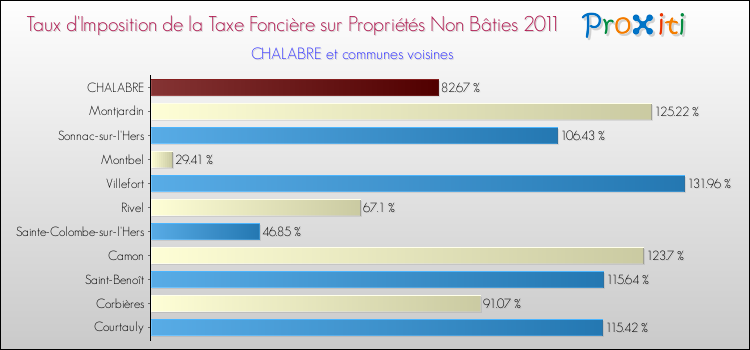 Taux d'imposition de la taxe foncière sur les immeubles et terrains non batis 2011 pour CHALABRE et les communes proches Comparaison des taux d'imposition de la taxe foncière sur les immeubles et terrains non batis 2011 pour CHALABRE et les communes voisines
