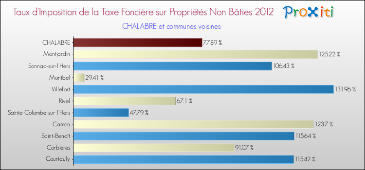 Taux d'imposition de la taxe foncière sur les immeubles et terrains non batis 2012 pour CHALABRE et les communes proches Comparaison des taux d'imposition de la taxe foncière sur les immeubles et terrains non batis 2012 pour CHALABRE et les communes voisines