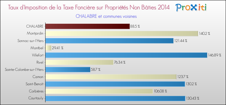 Taux d'imposition de la taxe foncière sur les immeubles et terrains non batis 2014 pour CHALABRE et les communes proches Comparaison des taux d'imposition de la taxe foncière sur les immeubles et terrains non batis 2014 pour CHALABRE et les communes voisines