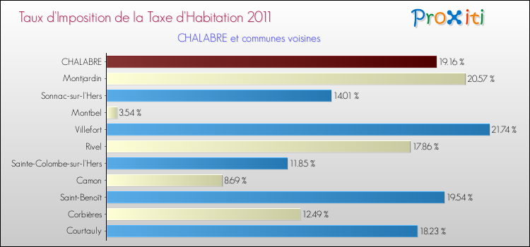 Taux d'imposition de la taxe d'habitation 2011 pour CHALABRE et les communes proches Comparaison des taux d'imposition de la taxe d'habitation 2011 pour CHALABRE et les communes voisines
