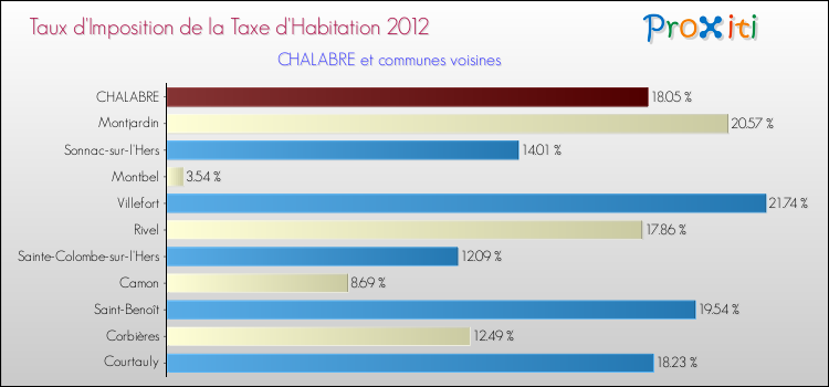 Taux d'imposition de la taxe d'habitation 2012 pour CHALABRE et les communes proches Comparaison des taux d'imposition de la taxe d'habitation 2012 pour CHALABRE et les communes voisines