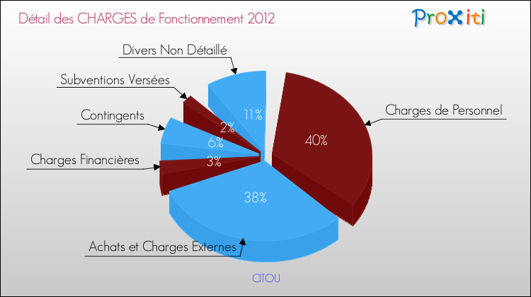 Décomposition des Charges de Fonctionnement 2012 de la commune de CITOU Charges de Fonctionnement 2012 pour la commune de CITOU