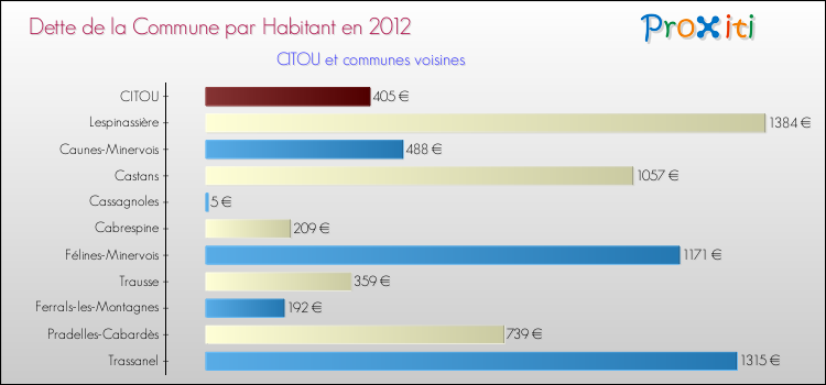Dette par habitant de la commune en 2012 pour CITOU et les communes proches Comparaison de la dette par habitant de la commune en 2012 pour CITOU et les communes voisines