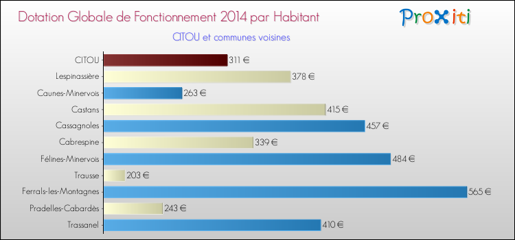 Montant des dotations globales de fonctionnement DGF par Habitant pour CITOU et les communes proches en 2014. Comparaison des des dotations globales de fonctionnement DGF par habitant pour CITOU et les communes voisines en 2014.