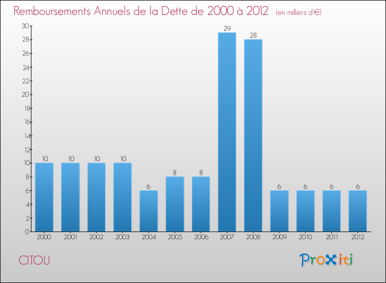 Evolution de l'annuité de la dette pour la commune de CITOU de 2000 à 2012 Annuités de la dette pour CITOU de 2000 à 2012