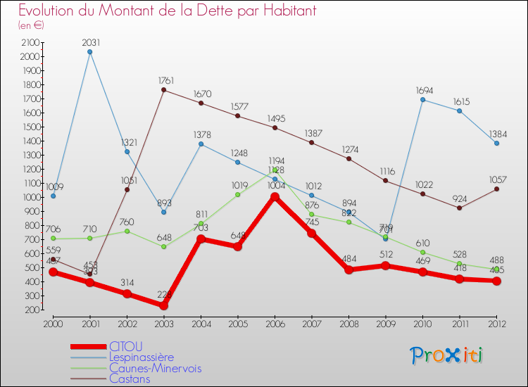 Evolution de la dette par habitant pour la commune de CITOU et les communes proches de 2000 à 2012 Comparaison de la dette par habitant pour CITOU et les communes voisines de 2000 à 2012