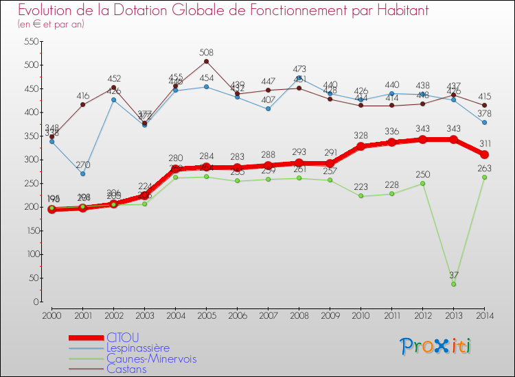 Evolution et montant de la dotation globale de fonctionnement par Habitant pour CITOU et les communes proches de 2000 à 2014. Comparaison des dotations globales de fonctionnement par habitant pour CITOU et les communes voisines de 2000 à 2014.
