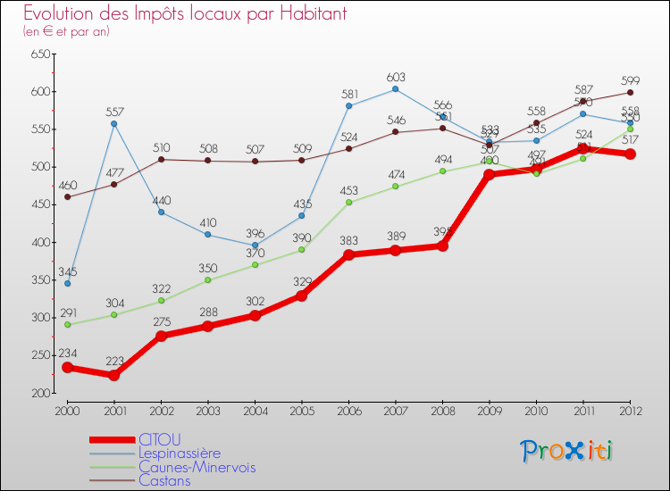 Evolution et montant des impôts locaux par Habitant pour CITOU et les communes proches Comparaison des impôts locaux par habitant pour CITOU et les communes voisines