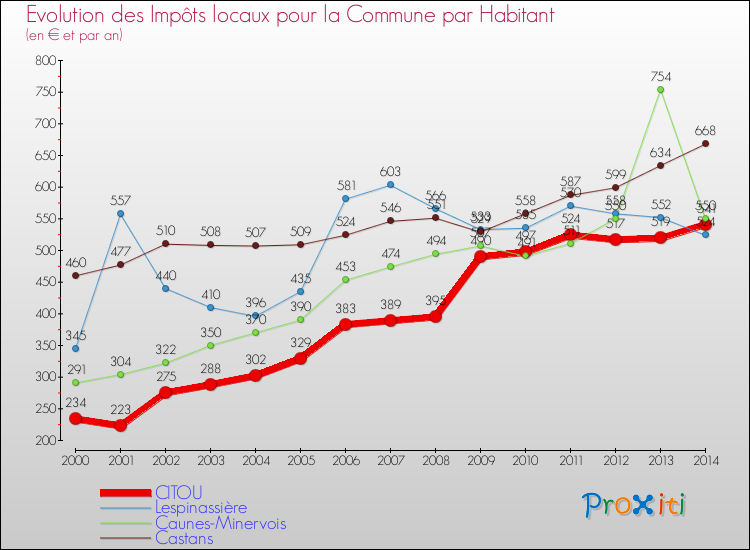 Evolution et montant des impôts locaux par Habitant pour CITOU et les communes proches de 2000 à 2014 Comparaison des impôts locaux par habitant pour CITOU et les communes voisines de 2000 à 2014