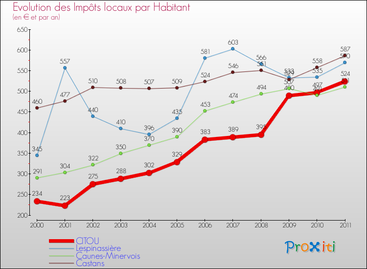 Evolution et montant des impôts locaux par Habitant pour CITOU et les communes proches Comparaison des impôts locaux par habitant pour CITOU et les communes voisines