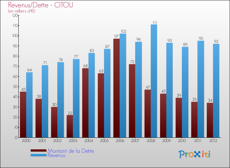 Evolution comparée de la dette et des revenus pour la commune de CITOU de 2000 à 2012 Comparaison de la dette et des revenus pour CITOU de 2000 à 2012