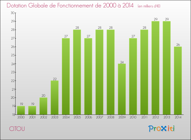 Evolution du montant de la Dotation Globale de Fonctionnement pour la commune de CITOU de 2000 à 2014 Evolution du montant de la Dotation Globale de Fonctionnement pour CITOU de 2000 à 2014