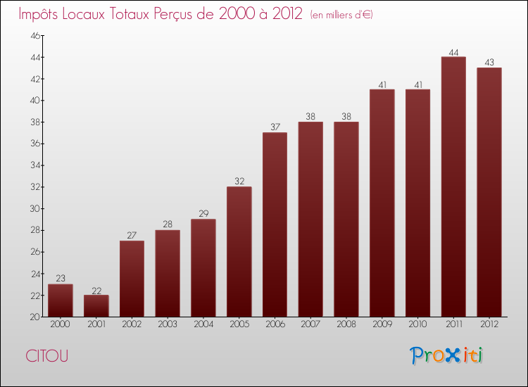 Evolution des Impôts Locaux pour la commune de CITOU de 2000 à 2012 Evolution des Impôts Locaux pour CITOU de 2000 à 2012