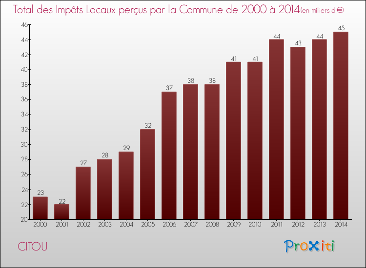 Evolution des Impôts Locaux pour la commune de CITOU de 2000 à 2014 Evolution des Impôts Locaux pour CITOU de 2000 à 2014