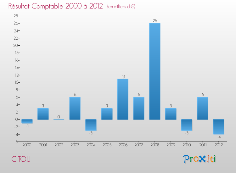 Evolution du résultat comptable pour la commune de CITOU de 2000 à 2012 Evolution du résultat comptable pour CITOU de 2000 à 2012