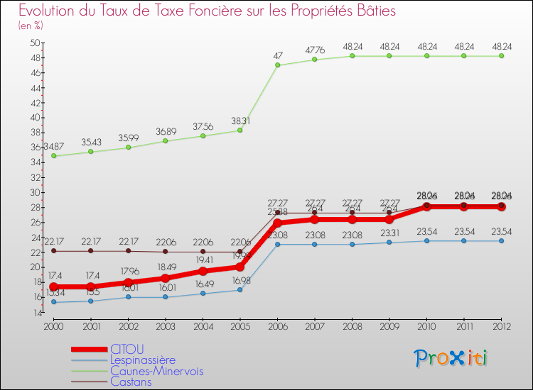 Evolution du taux de la taxe foncière sur le bati pour CITOU et les communes proches de 2000 à 2012 Comparaison des taux de taxe foncière sur le bati pour CITOU et les communes voisines de 2000 à 2012