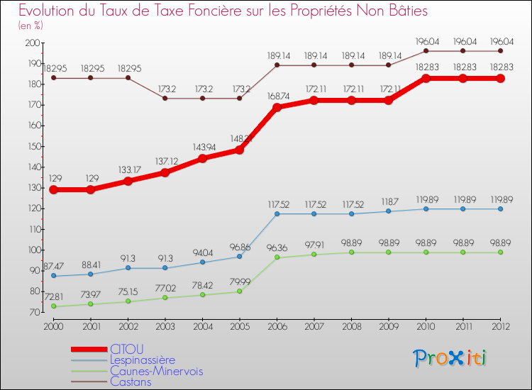 Evolution du taux de la taxe foncière sur les immeubles et terrains non batis pour CITOU et les communes proches de 2000 à 2012 Comparaison des taux de la taxe foncière sur les immeubles et terrains non batis pour CITOU et les communes voisines de 2000 à 2012