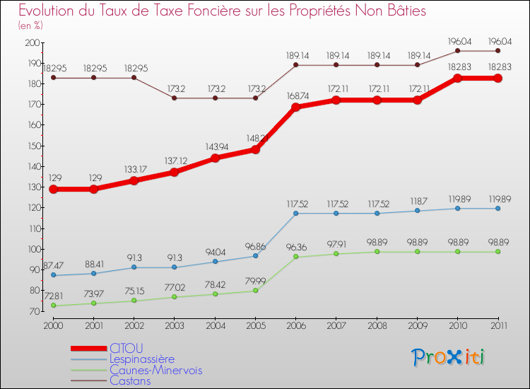 Evolution du taux de la taxe foncière sur les immeubles et terrains non batis pour CITOU et les communes proches Comparaison des taux de la taxe foncière sur les immeubles et terrains non batis pour CITOU et les communes voisines