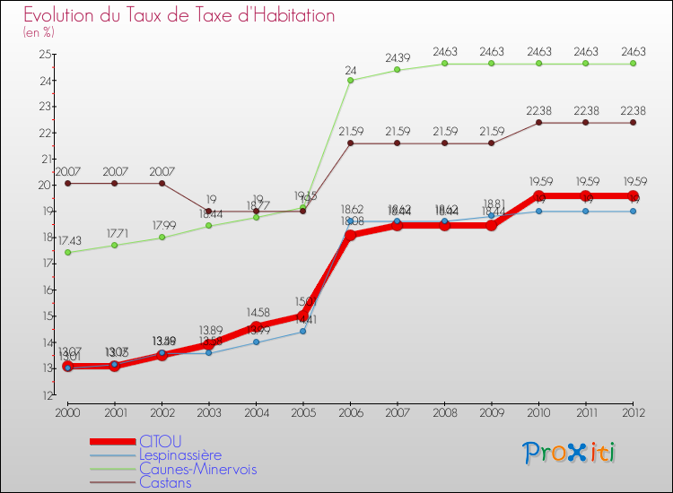 Evolution du taux de la taxe d'habitation pour CITOU et les communes proches Comparaison des taux de la taxe d'habitation pour CITOU et les communes voisines