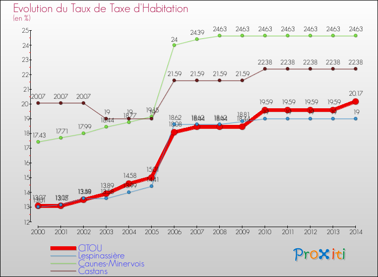 Evolution du taux de la taxe d'habitation pour CITOU et les communes proches de 2000 à 2014 Comparaison des taux de la taxe d'habitation pour CITOU et les communes voisines de 2000 à 2014
