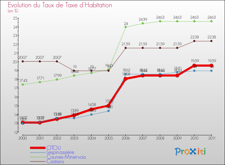 Evolution du taux de la taxe d'habitation pour CITOU et les communes proches Comparaison des taux de la taxe d'habitation pour CITOU et les communes voisines