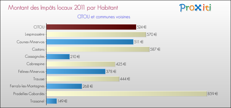 Montant des impôts locaux par Habitant pour CITOU et les communes proches Comparaison des impôts locaux par habitant pour CITOU et les communes voisines