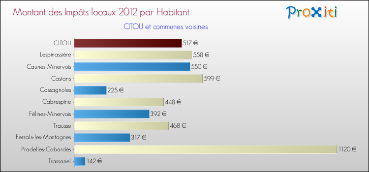 Montant des impôts locaux par Habitant pour CITOU et les communes proches Comparaison des impôts locaux par habitant pour CITOU et les communes voisines