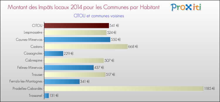 Montant des impôts locaux par Habitant pour CITOU et les communes proches en 2014 Comparaison des impôts locaux par habitant pour CITOU et les communes voisines en 2014