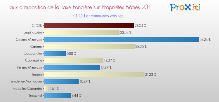 Taux d'imposition de la taxe foncière sur le bati 2011 pour CITOU et les communes proches Comparaison des taux d'imposition de la taxe foncière sur le bati 2011 pour CITOU et les communes voisines