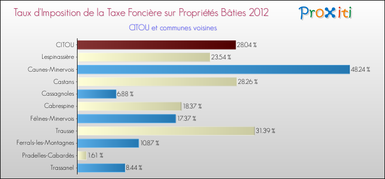 Taux d'imposition de la taxe foncière sur le bati 2012 pour CITOU et les communes proches Comparaison des taux d'imposition de la taxe foncière sur le bati 2012 pour CITOU et les communes voisines