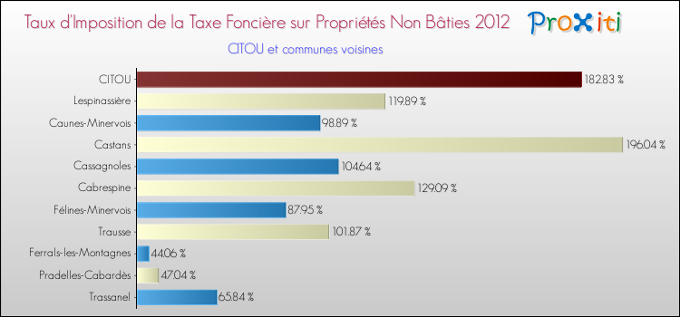 Taux d'imposition de la taxe foncière sur les immeubles et terrains non batis 2012 pour CITOU et les communes proches Comparaison des taux d'imposition de la taxe foncière sur les immeubles et terrains non batis 2012 pour CITOU et les communes voisines