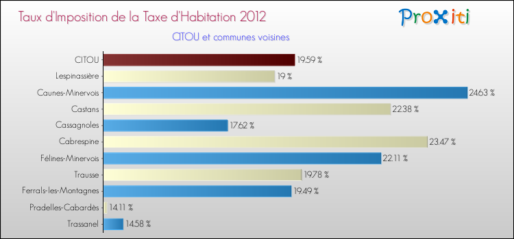 Taux d'imposition de la taxe d'habitation 2012 pour CITOU et les communes proches Comparaison des taux d'imposition de la taxe d'habitation 2012 pour CITOU et les communes voisines