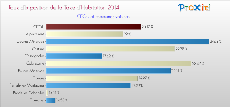 Taux d'imposition de la taxe d'habitation 2014 pour CITOU et les communes proches Comparaison des taux d'imposition de la taxe d'habitation 2014 pour CITOU et les communes voisines