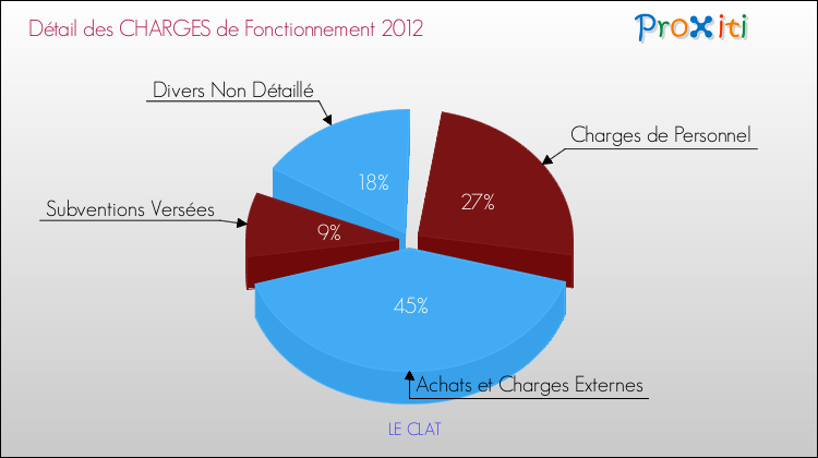 Décomposition des Charges de Fonctionnement 2012 de la commune de LE CLAT Charges de Fonctionnement 2012 pour la commune de LE CLAT