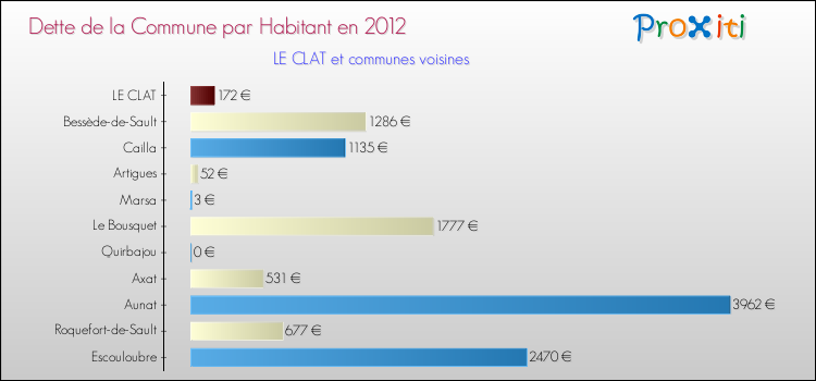 Dette par habitant de la commune en 2012 pour LE CLAT et les communes proches Comparaison de la dette par habitant de la commune en 2012 pour LE CLAT et les communes voisines