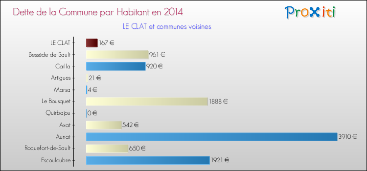 Dette par habitant de la commune en 2014 pour LE CLAT et les communes proches Comparaison de la dette par habitant de la commune en 2014 pour LE CLAT et les communes voisines