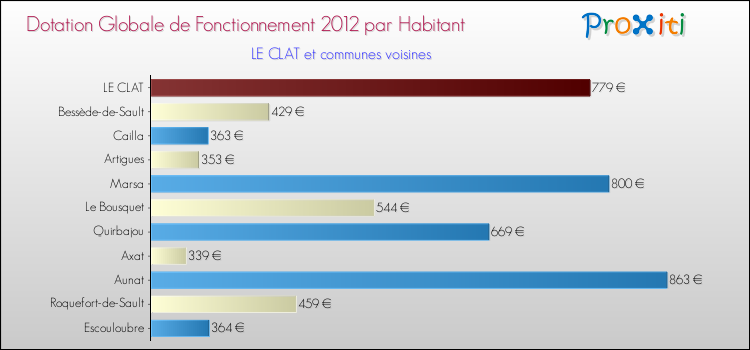 Montant des dotations globales de fonctionnement DGF par Habitant pour LE CLAT et les communes proches Comparaison des des dotations globales de fonctionnement DGF par habitant pour LE CLAT et les communes voisines